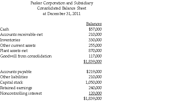 The consolidated balance sheet of Pasker Corporation and Shishobee Farm, its 80% owned subsidiary, as of December 31, 2011, contains the following accounts and balances: Pasker Corporation acquired its interest in Shishobee Farm on January 1, 2011, when Shishobee Farm had $450,000 of Capital Stock and $210,000 of Retained Earnings.Shishobee Farm's net assets had fair values equal to their book values when Pasker acquired its interest.No changes have occurred in the amount of outstanding stock since the date of the business combination.Pasker uses the equity method of accounting for its investment. Required: Determine the following amounts: 1.The balance of Pasker's Capital Stock and Retained Earnings accounts at December 31, 2011. 2.Cost of Pasker's purchase of Shishobee Farm on January 1, 2011.