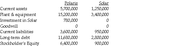 Polaris Incorporated purchased 80% of The Solar Company on January 2, 2011, when Solar's book value was $800,000.Polaris paid $700,000 for their acquisition, and the fair value of noncontrolling interest was $175,000.At the date of acquisition, the fair value and book value of Solar's identifiable assets and liabilities were equal.At the end of the year, the separate companies reported the following balances: Requirement 1: Calculate consolidated balances for each of the accounts as of December 31, 2011. Requirement 2: Assuming that Solar has paid no dividends during the year, what is the ending balance of the noncontrolling interest in the subsidiary?