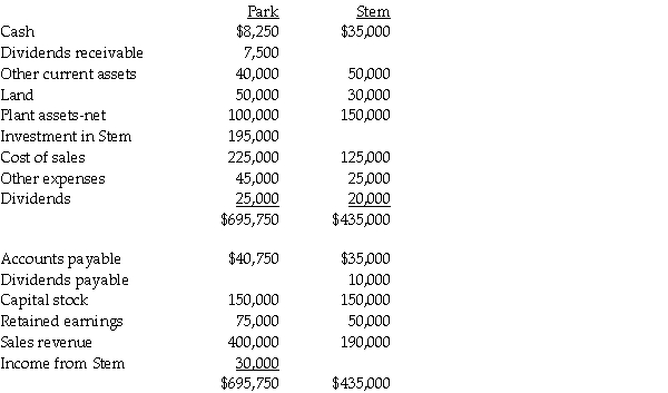 Park Corporation paid $180,000 for a 75% interest in Stem Co.'s outstanding Capital Stock on January 1, 2011, when Stem's stockholders' equity consisted of $150,000 of Capital Stock and $50,000 of Retained Earnings.Book values of Stem's net assets were equal to their fair values on this date.The adjusted trial balances of Park and Stem on December 31, 2011 were as follows: Required: Complete the partially prepared consolidated balance sheet working papers that appear below.