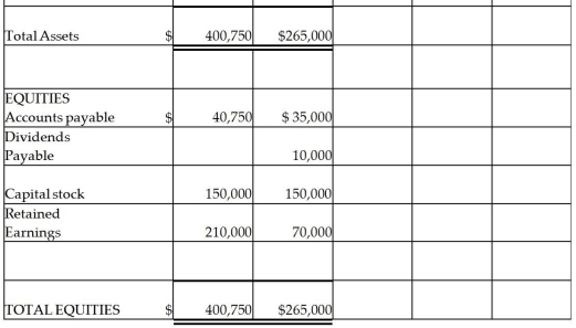 Park Corporation paid $180,000 for a 75% interest in Stem Co.'s outstanding Capital Stock on January 1, 2011, when Stem's stockholders' equity consisted of $150,000 of Capital Stock and $50,000 of Retained Earnings.Book values of Stem's net assets were equal to their fair values on this date.The adjusted trial balances of Park and Stem on December 31, 2011 were as follows: Required: Complete the partially prepared consolidated balance sheet working papers that appear below.
