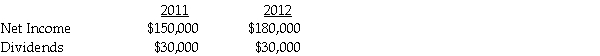 Patterson Company acquired 90% of Starr Corporation on January 1, 2011 for $2,250,000.Starr had net assets at that time with a fair value of $2,500,000.At the time of the acquisition, Patterson computed the annual excess fair-value amortization to be $20,000, based on the difference between Starr's net book value and net fair value.Assume the fair value exceeds the book value, and $20,000 pertains to the whole company.Separate from any earnings from Starr, Patterson reported net income in 2011 and 2012 of $550,000 and $575,000, respectively.Starr reported the following net income and dividend payments: Required: Calculate the following: • Investment in Starr shown on Patterson's ledger at December 31, 2011 and 2012. • Investment in Starr shown on the consolidated statements at December 31, 2011 and 2012. • Consolidated net income for 2011 and 2012. • Noncontrolling interest balance on Patterson's ledger at December 31, 2011 and 2012. • Noncontrolling interest balance on the consolidated statements at December 31, 2011 and 2012.