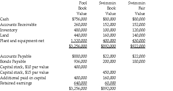 Pool Industries paid $540,000 to purchase 75% of the outstanding stock of Swimmin Corporation, on December 31, 2011.Any excess fair value over the identified assets and liabilities is attributed to goodwill.The following year-end information was available just before the purchase: Using the data provided above, assume that Pool decided rather than paying $540,000 cash, Pool issued 10,000 shares of their own stock to the owners of Swimmin.At the time of issue, the $10 par value stock had a market value of $60 per share. Required: Prepare Pool's consolidated balance sheet on December 31, 2011.