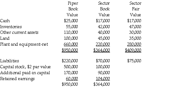On July 1, 2011, Piper Corporation issued 23,000 shares of its own $2 par value common stock for 40,000 shares of the outstanding stock of Sector Inc.in an acquisition.Piper common stock at July 1, 2011 was selling at $16 per share.Just before the business combination, balance sheet information of the two corporations was as follows: Required: 1.Prepare the journal entry on Piper Corporation's books to account for the investment in Sector Inc. 2.Prepare a consolidated balance sheet for Piper Corporation and Subsidiary immediately after the business combination.