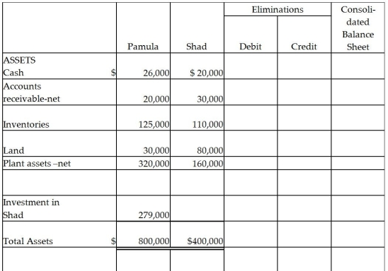 Pamula Corporation paid $279,000 for 90% of Shad Corporation's $10 par common stock on December 31, 2011, when Shad Corporation's stockholders' equity was made up of $200,000 of Common Stock, $60,000 Additional Paid-in Capital and $40,000 of Retained Earnings.Shad's identifiable assets and liabilities reflected their fair values on December 31, 2011, except for Shad's inventory which was undervalued by $5,000 and their land which was undervalued by $2,000.Balance sheets for Pamula and Shad immediately after the business combination are presented in the partially completed working papers. Required: Complete the consolidated balance sheet working papers for Pamula Corporation and Subsidiary.
