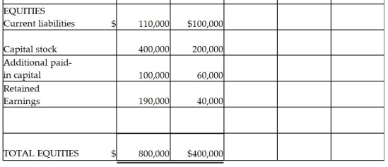 Pamula Corporation paid $279,000 for 90% of Shad Corporation's $10 par common stock on December 31, 2011, when Shad Corporation's stockholders' equity was made up of $200,000 of Common Stock, $60,000 Additional Paid-in Capital and $40,000 of Retained Earnings.Shad's identifiable assets and liabilities reflected their fair values on December 31, 2011, except for Shad's inventory which was undervalued by $5,000 and their land which was undervalued by $2,000.Balance sheets for Pamula and Shad immediately after the business combination are presented in the partially completed working papers. Required: Complete the consolidated balance sheet working papers for Pamula Corporation and Subsidiary.
