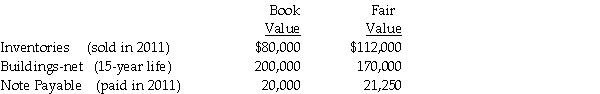 Petra Corporation paid $500,000 for 80% of the outstanding voting common stock of Sizable Corporation on January 2, 2011 when the book value of Sizable's net assets was $460,000.The fair values of Sizable's identifiable net assets were equal to their book values except as indicated below. Sizable reported net income of $75,000 during 2011; dividends of $35,000 were declared and paid during the year. Required: 1.Prepare a schedule to allocate the fair value/book value differential to the specific identifiable assets and liabilities. 2.Determine Petra's income from Sizable for 2011. 3.Determine the correct balance in the Investment in Sizable account as of December 31, 2011.