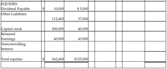 On January 1, 2011, Parry Incorporated paid $72,000 cash for 80% of Samuel Company's common stock.At that time Samuel had $40,000 capital stock and $30,000 retained earnings.The book values of Samuel's assets and liabilities were equal to fair values, and any excess amount is allocated to goodwill.Samuel reported net income of $18,000 during 2011 and declared $5,000 of dividends on December 31, 2011.At the time the dividends were declared, Parry recorded a receivable for the amount they expected to receive the following month.A summary of the balance sheets of Parry and Samuel are shown below. Required: Complete the consolidated balance sheet working papers for Parry Corporation and Subsidiary at December 31, 2011.
