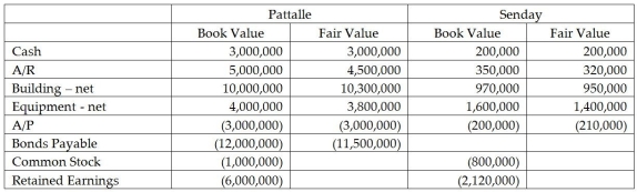 Pattalle Co purchases Senday, Inc.on January 1 of the current year for $70,000 more than the fair value of Senday's net assets.Push-down accounting is used.At that date, the following values exist: Requirement: Determine what amounts will appear in the listed accounts on Pattalle's general ledger, on Senday's general ledger, and on the consolidated balance sheet immediately following the acquisition.Make sure you post the entry to record the investment on Pattalle's books.