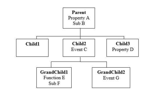 <strong>In the hierarchy chart shown below, GrandChild1 has access to each of the following items (as a result of inheritance), except one. Which of the following is GrandChild1 NOT able to access? </strong> A) Property A B) Property D C) Event C D) Sub B