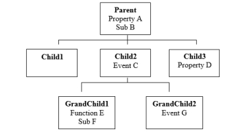 <strong>In the hierarchy chart shown below, which of the following is GrandChild2 able to access? </strong> A) Property A B) Function E C) Property D D) Sub F