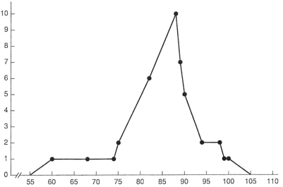 <strong>A graph of class data is below.What is this type of graph called? </strong> A)Frequency distribution B)Normal distribution C)Bell curve D)Frequency polygon