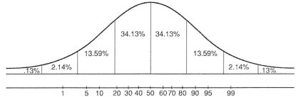 <strong>Using the bell curve below,answer the questions that follow. \begin{array}{|c|} \hline b.\\ \downarrow\\ \hline \end{array} \begin{array}{|c|} \hline a.\\ \downarrow\\ \hline \end{array} -Point b on the normal distribution represents the IQ cut-off score for which disability category?</strong> A)Learning disability B)Gifted C)Mental retardation D)Autism