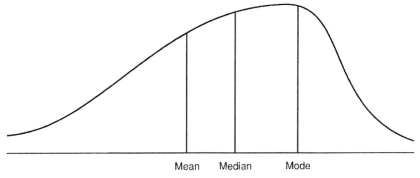 <strong>What type of distribution is depicted below? </strong> A)Positive skew-Large number of scores occur below the mean. B)Positive skew-Large number of scores occur above the mean. C)Negative skew-Large number of scores occur below the mean. D)Negative skew-Large number of scores occur above the mean.