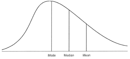 <strong>What type of distribution is depicted below? </strong> A)Positive skew-Large number of scores occur below the mean. B)Positive skew-Large number of scores occur above the mean. C)Negative skew-Large number of scores occur below the mean. D)Negative skew-Large number of scores occur above the mean.
