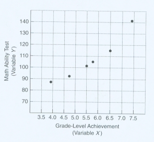 <strong>Using the graph below,answer the questions that follow. What is the name given to this type of graph?</strong> A)Dot graph B)Scattergram C)Unfinished line graph D)Variable comparison graph