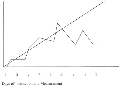<strong>Use the graph below to answer the following questions: According to the graph,it could be said that on days 1-6:</strong> A)The student was not responding to the instruction. B)The student was maintaining progress toward the goal. C)The student was achieving above the level expected. D)The student was achieving below the level expected.