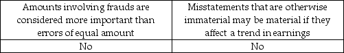 <strong>Certain types of misstatements are likely to be more important than other types to users, even if the dollar amounts are the same. Which of the following demonstrates this?</strong> A) B) C) D)