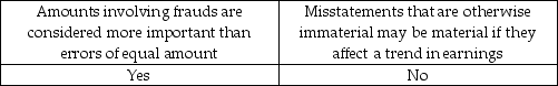 <strong>Certain types of misstatements are likely to be more important than other types to users, even if the dollar amounts are the same. Which of the following demonstrates this?</strong> A) B) C) D)