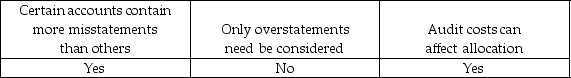 <strong>Which of the following are major difficulties auditors face when allocating materiality to balance sheet accounts?</strong> A) B) C) D)