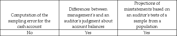 <strong>Likely misstatements can result from:</strong> A) B) C) D)