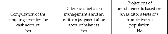 <strong>Likely misstatements can result from:</strong> A) B) C) D)