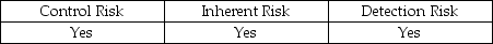 <strong>Which of the following audit risk components may be assessesed in non-quantitative terms?</strong> A) B) C) D)