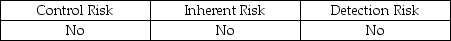 <strong>Which of the following audit risk components may be assessesed in non-quantitative terms?</strong> A) B) C) D)