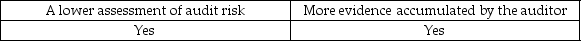 <strong>When inherent risk is high, there will need to be:</strong> A) B) C) D)