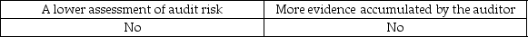 <strong>When inherent risk is high, there will need to be:</strong> A) B) C) D)
