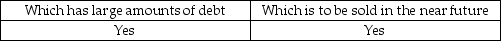 <strong>The auditor is likely to accumulate more evidence when the audit is for a company:</strong> A) B) C) D)