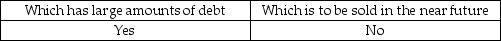 <strong>The auditor is likely to accumulate more evidence when the audit is for a company:</strong> A) B) C) D)