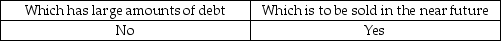 <strong>The auditor is likely to accumulate more evidence when the audit is for a company:</strong> A) B) C) D)
