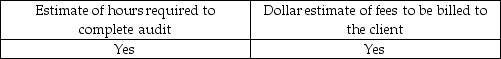 <strong>Which is usually included in an engagement letter?</strong> A) B) C) D)