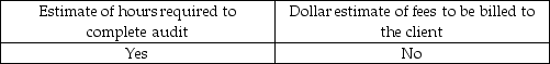 <strong>Which is usually included in an engagement letter?</strong> A) B) C) D)