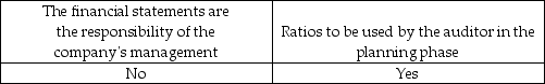 <strong>Which is usually included in an engagement letter?</strong> A) B) C) D)