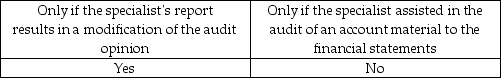 <strong>When may the auditor refer to a specialist in the audit report?</strong> A) B) C) D)