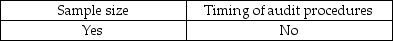 <strong>Auditors must make decisions regarding what evidence to gather and how much to accumulate. Which of the following is a decision that must be made by auditors related to evidence?</strong> A)   B)   C)   D)   <div style=padding-top: 35px> 