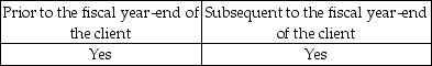 <strong>Audit procedures are concerned with the nature, extent, and timing in gathering audit evidence. Which, of the following, is true as to the timing of audit procedures?</strong> A)   B)   C)   D)   <div style=padding-top: 35px> 