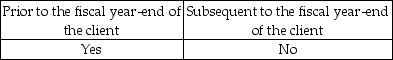 <strong>Audit procedures are concerned with the nature, extent, and timing in gathering audit evidence. Which, of the following, is true as to the timing of audit procedures?</strong> A)   B)   C)   D)   <div style=padding-top: 35px> 