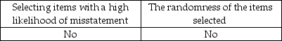 <strong>Which items affect the sufficiency of evidence when choosing a sample?</strong> A)   B)   C)   D)   <div style=padding-top: 35px> 