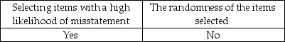 <strong>Which items affect the sufficiency of evidence when choosing a sample?</strong> A)   B)   C)   D)   <div style=padding-top: 35px> 