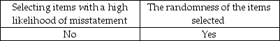 <strong>Which items affect the sufficiency of evidence when choosing a sample?</strong> A)   B)   C)   D)   <div style=padding-top: 35px> 