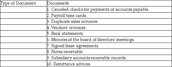 Below are 10 documents typically examined during an audit. Classify each document as either internal or external.  <div style=padding-top: 35px> 