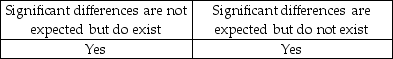 <strong>Often, auditor procedures result in significant differences being discovered by the auditor. The auditor should investigate further if:</strong> A)   B)   C)   D)   <div style=padding-top: 35px> 