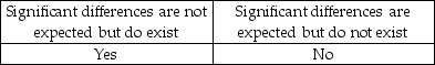 <strong>Often, auditor procedures result in significant differences being discovered by the auditor. The auditor should investigate further if:</strong> A)   B)   C)   D)   <div style=padding-top: 35px> 