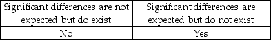 <strong>Often, auditor procedures result in significant differences being discovered by the auditor. The auditor should investigate further if:</strong> A)   B)   C)   D)   <div style=padding-top: 35px> 
