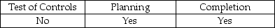 <strong>Analytical procedures must be used during which phase(s) of the audit?</strong> A)   B)   C)   D)   <div style=padding-top: 35px> 