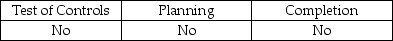 <strong>Analytical procedures must be used during which phase(s) of the audit?</strong> A)   B)   C)   D)   <div style=padding-top: 35px> 