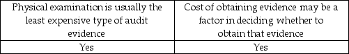 <strong>Which of the following statements is correct regarding the costs involved in obtaining evidence?</strong> A)   B)   C)   D)   <div style=padding-top: 35px> 
