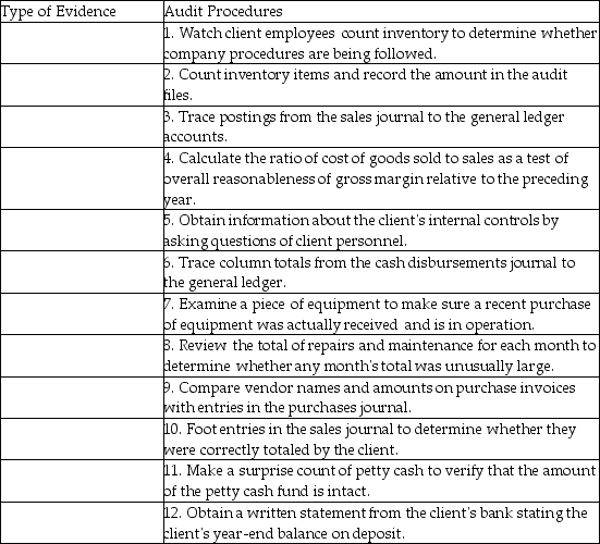 Below are 12 audit procedures. Classify each procedure according to the following types of audit evidence: (1) physical examination, (2) confirmation, (3) documentation, (4) observation, (5) inquiry of the client, (6) reperformance, and (7) analytical procedure.  <div style=padding-top: 35px> 